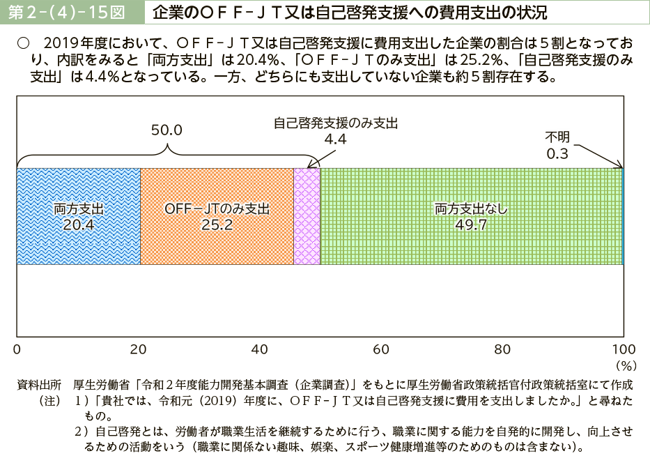 第２－（４）－15図　企業のＯＦＦーＪＴ又は自己啓発支援への費用支出の状況