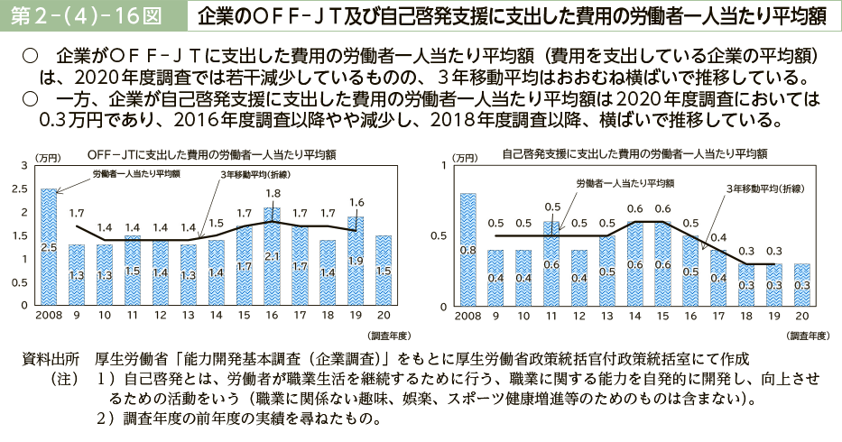 第２－（４）－16図　企業のＯＦＦ－ＪＴ及び自己啓発支援に支出した費用の労働者一人当たり平均額