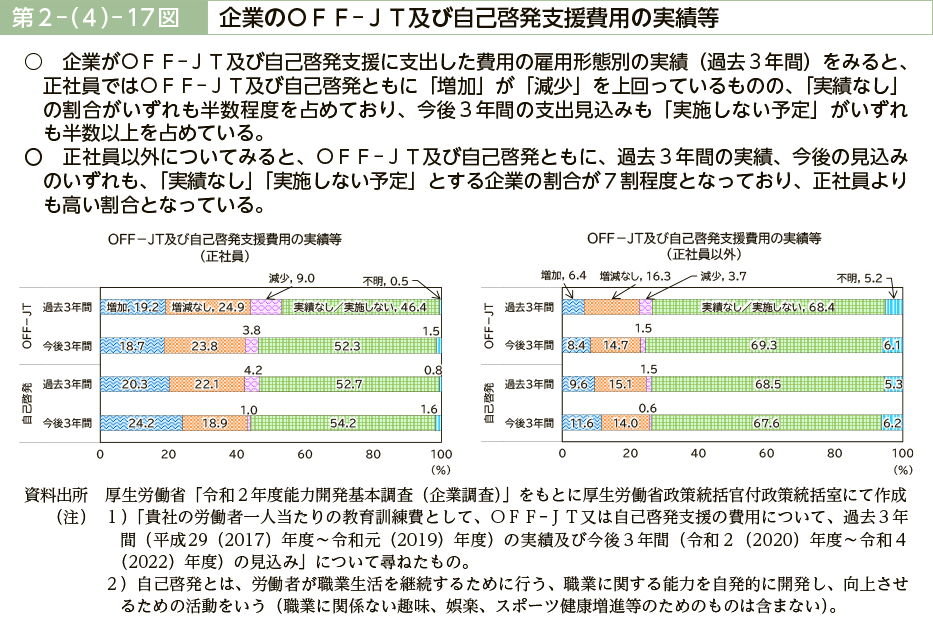 第２－（４）－17図　企業のＯＦＦ－ＪＴ及び自己啓発支援費用の実績等