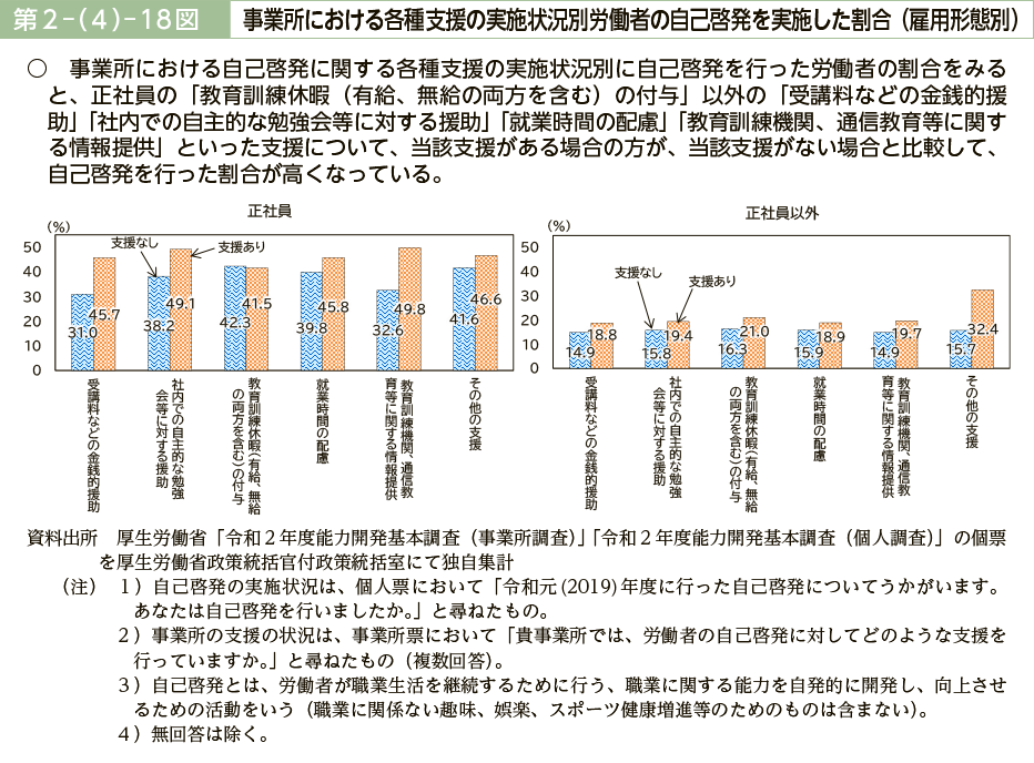 第２－（４）－18図　事業所における各種支援の実施状況別労働者の自己啓発を実施した割合（雇用形態別）