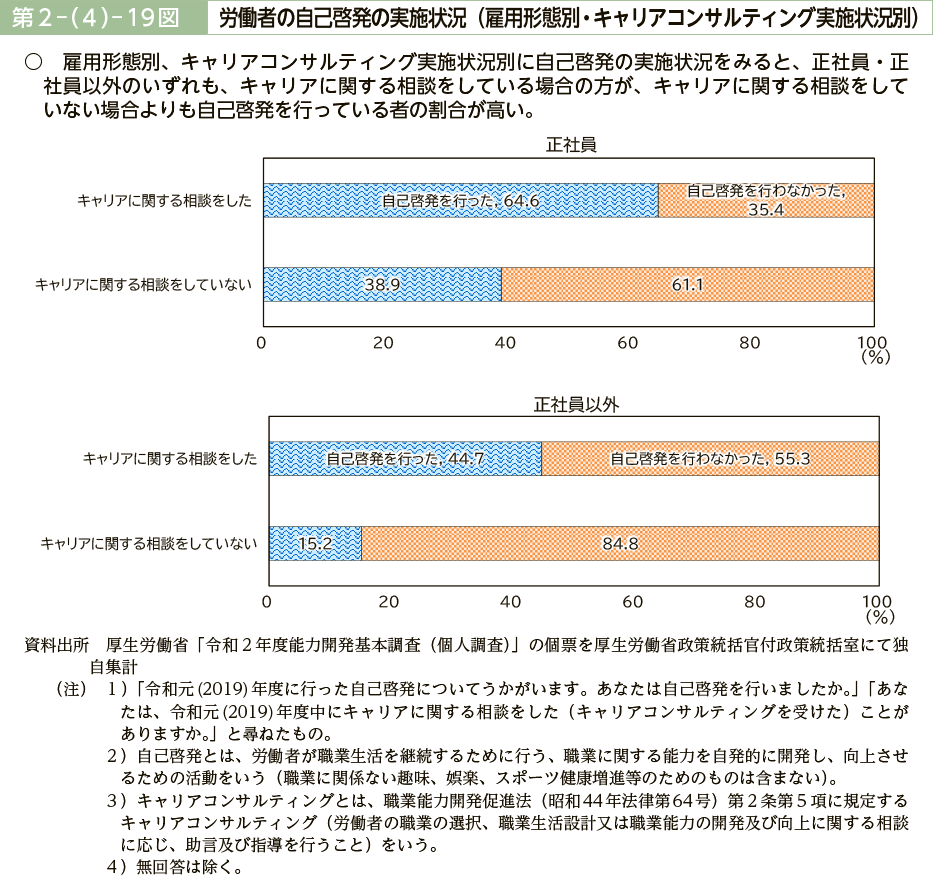 第２－（４）－19図　労働者の自己啓発の実施状況（雇用形態別・キャリアコンサルティング実施状況別）