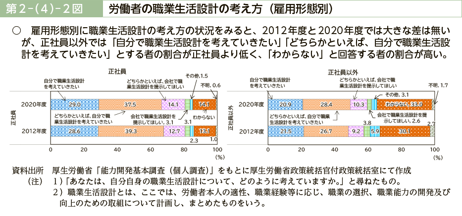 第２－（４）－２図　労働者の職業生活設計の考え方（雇用形態別）·