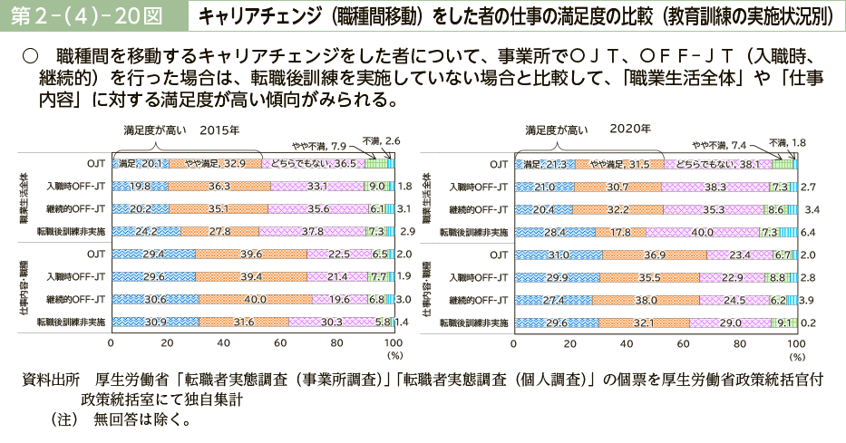 第２－（４）－20図　キャリアチェンジ（職種間移動）をした者の仕事の満足度の比較（教育訓練の実施状況別）