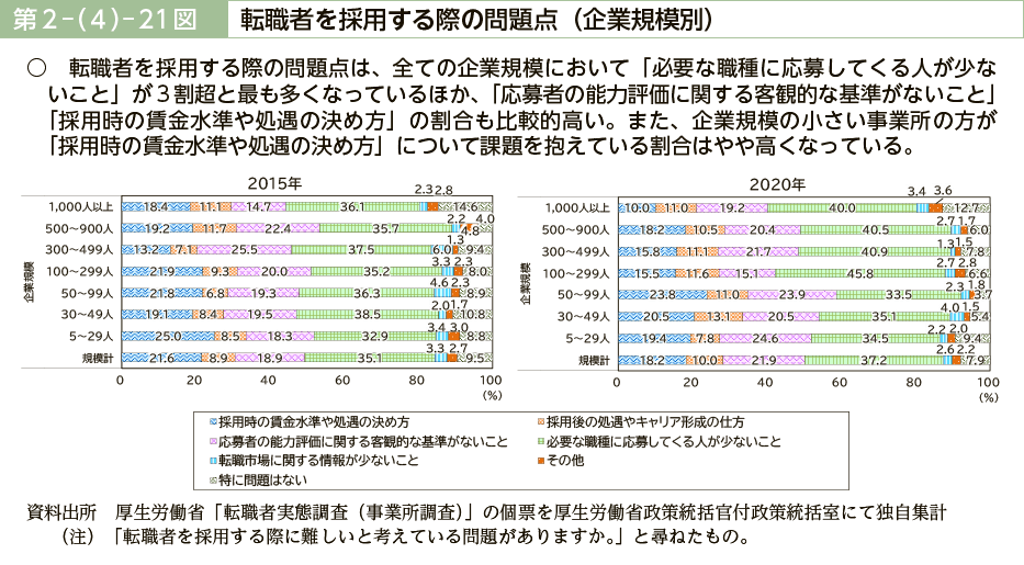 第２－（４）－21図　転職者を採用する際の問題点（企業規模別）·