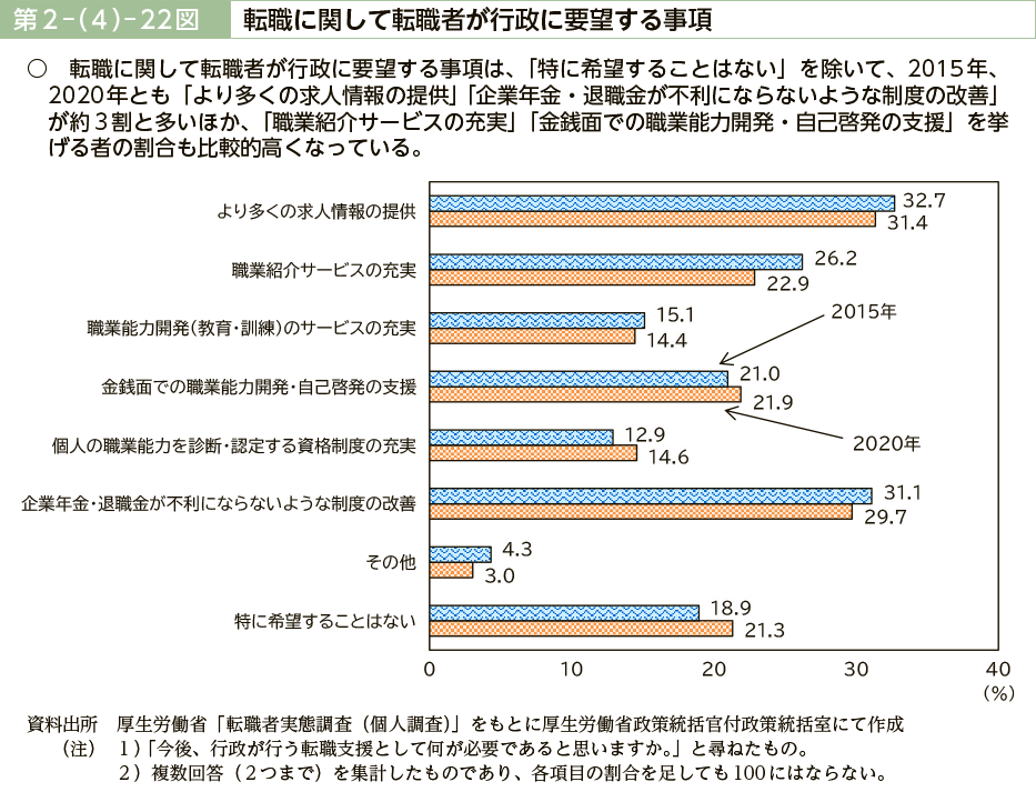 第２－（４）－22図　転職に関して転職者が行政に要望する事項