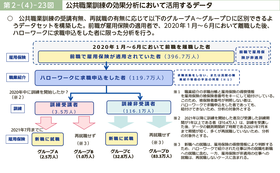 第２－（４）－23図　公共職業訓練の効果分析において活用するデータ