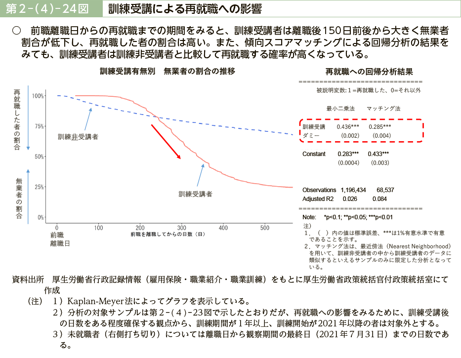 第２－（４）－24図　訓練受講による再就職への影響