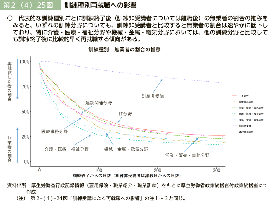 第２－（４）－25図　訓練種別再就職への影響