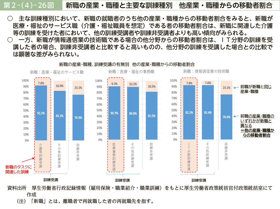 第２－（４）－26図　新職の産業・職種と主要な訓練種別