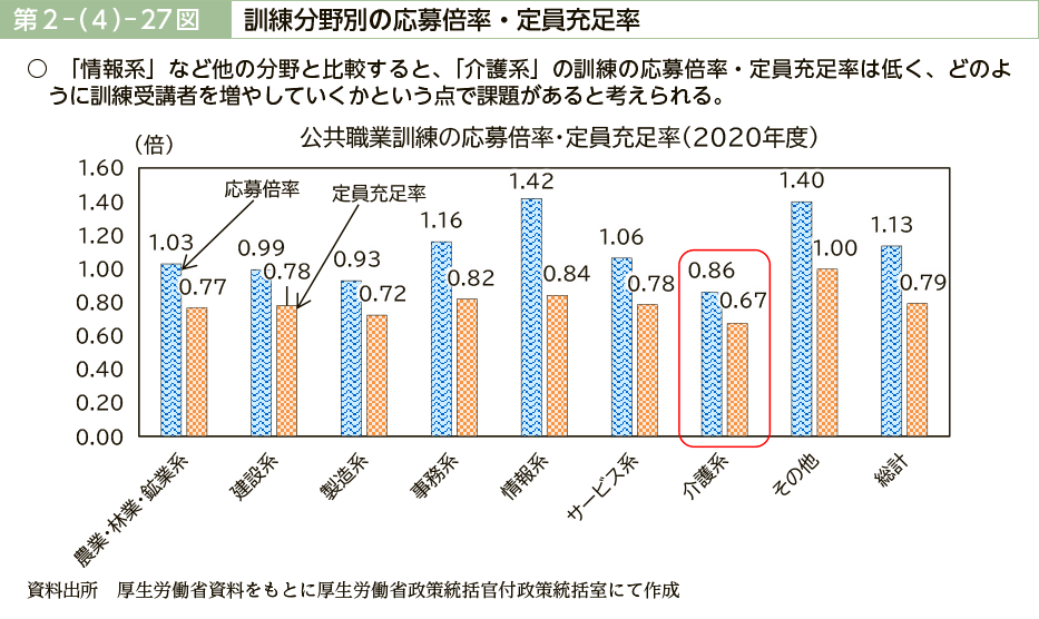 第２－（４）－27図　訓練分野別の応募倍率・定員充足率