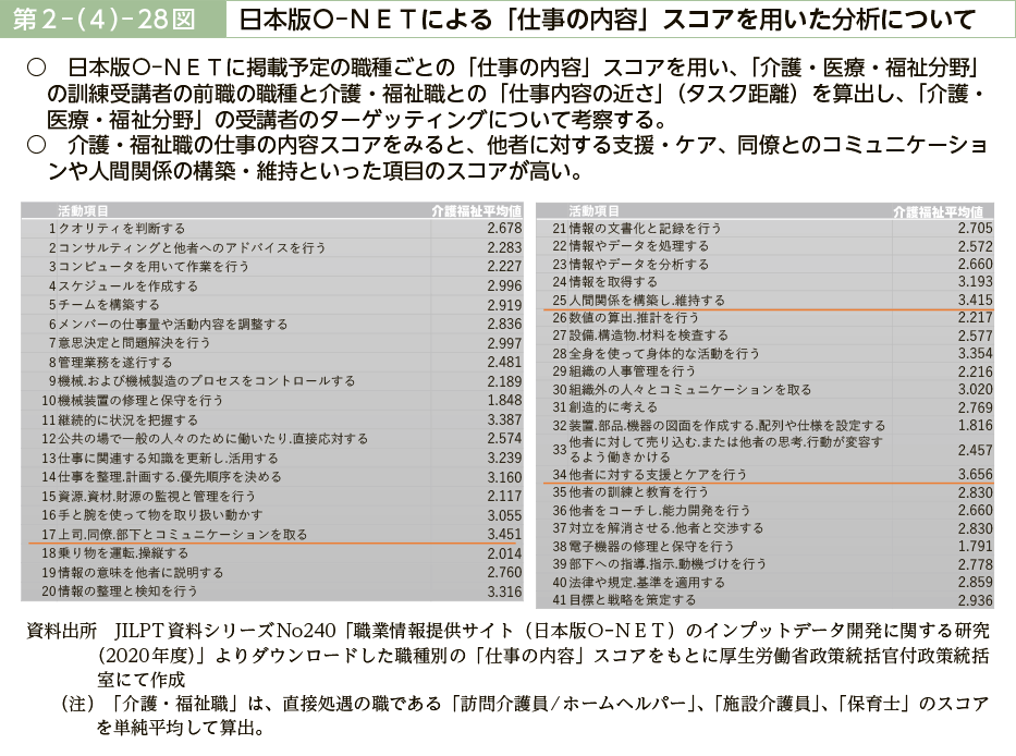 第２－（４）－28図　日本版Ｏ－ＮＥＴによる「仕事の内容」スコアを用いた分析について