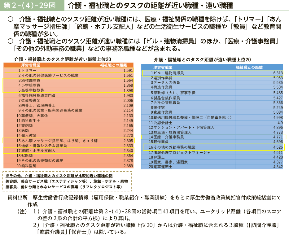 第２－（４）－29図　介護・福祉職とのタスクの距離が近い職種・遠い職種