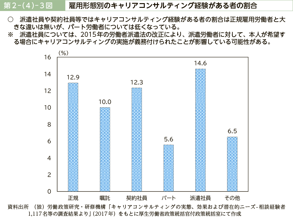 第２－（４）－３図　雇用形態別のキャリアコンサルティング経験がある者の割合