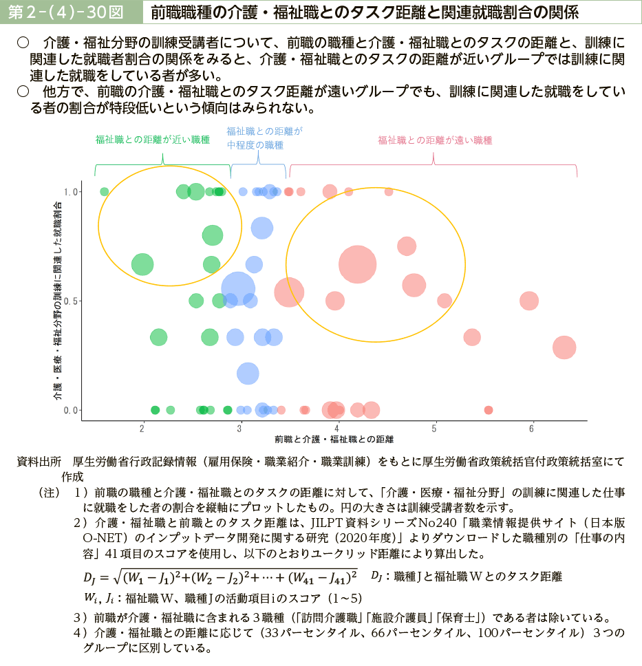 第２－（４）－30図　前職職種の介護・福祉職とのタスク距離と関連就職割合の関係