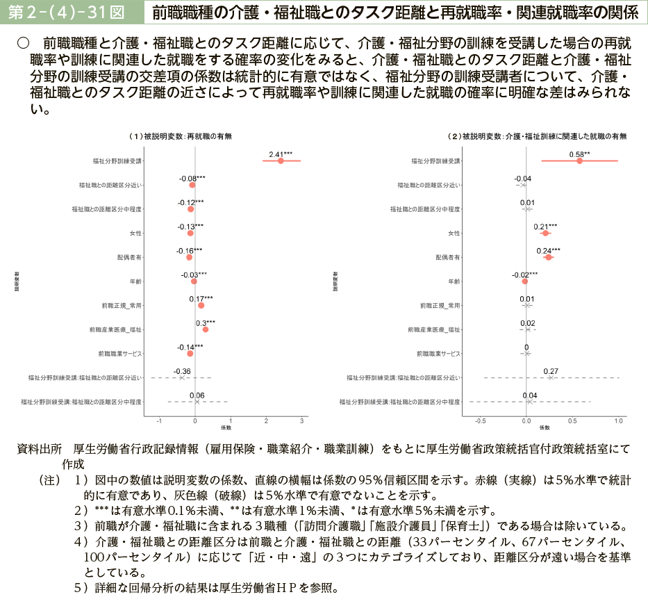 第２－（４）－31図　前職職種の介護・福祉職とのタスク距離と再就職率・関連就職率の関係