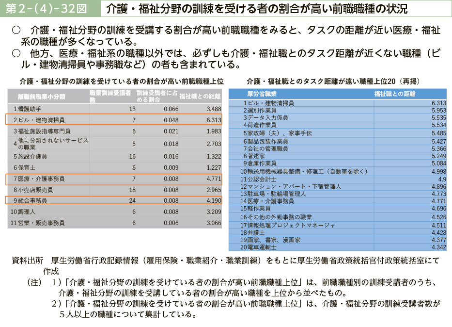 第２－（４）－32図　介護・福祉分野の訓練を受ける者の割合が高い前職職種の状況