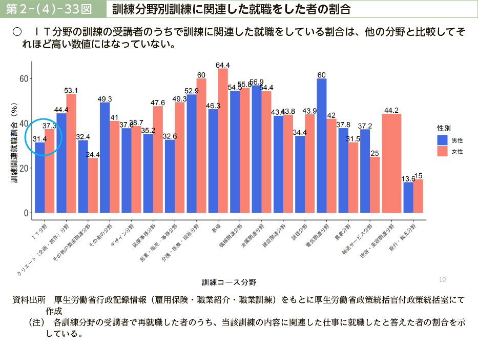 第２－（４）－33図　訓練分野別訓練に関連した就職をした者の割合