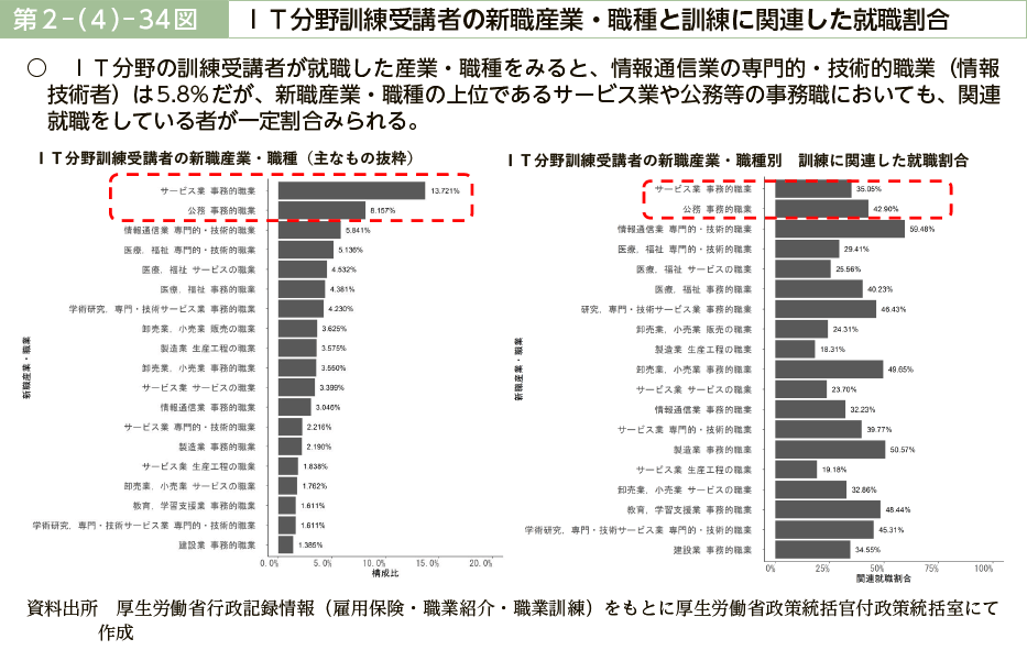 第２－（４）－34図　ＩＴ分野訓練受講者の新職産業・職種と訓練に関連した就職割合