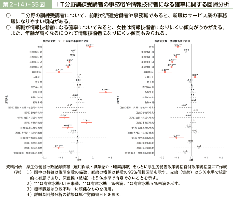 第２－（４）－35図　ＩＴ分野訓練受講者の事務職や情報技術者になる確率に関する回帰分析