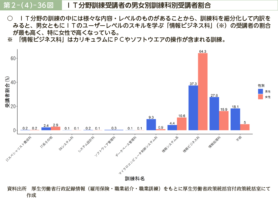 第２－（４）－36図　ＩＴ分野訓練受講者の男女別訓練科別受講者割合