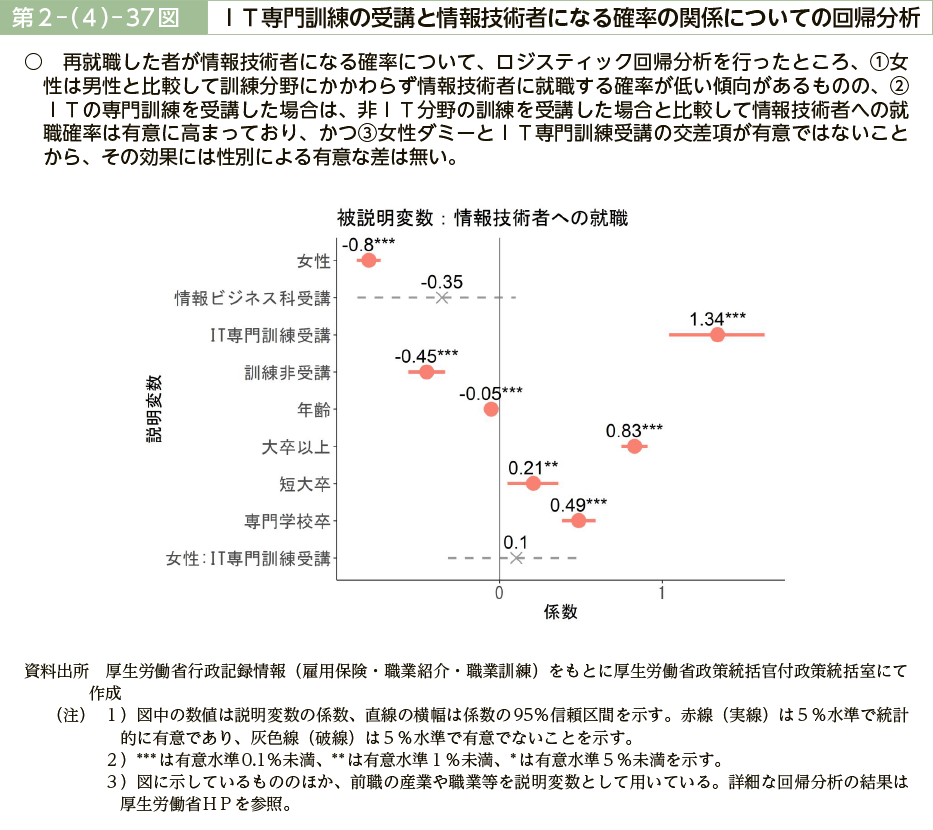 第２－（４）－37図　ＩＴ専門訓練の受講と情報技術者になる確率の関係についての回帰分析