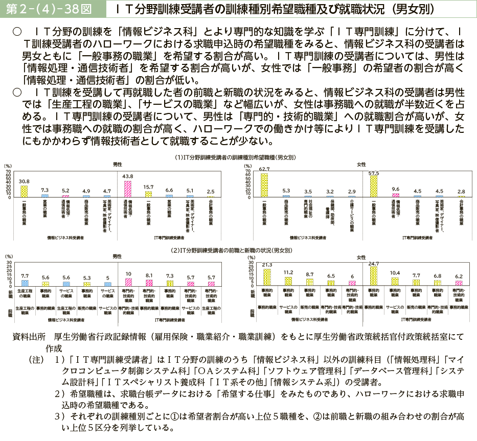 第２－（４）－38図　ＩＴ分野訓練受講者の訓練種別希望職種及び就職状況（男女別）·