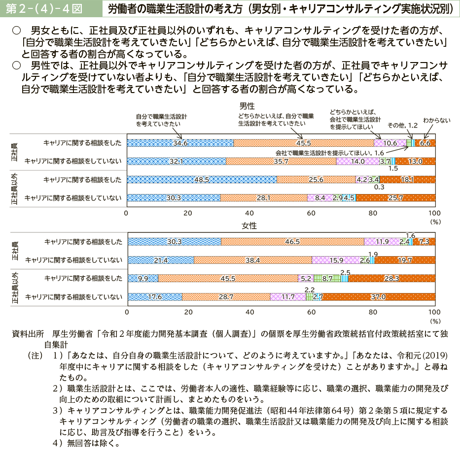 第２－（４）－４図　労働者の職業生活設計の考え方（男女別・キャリアコンサルティング実施状況別）