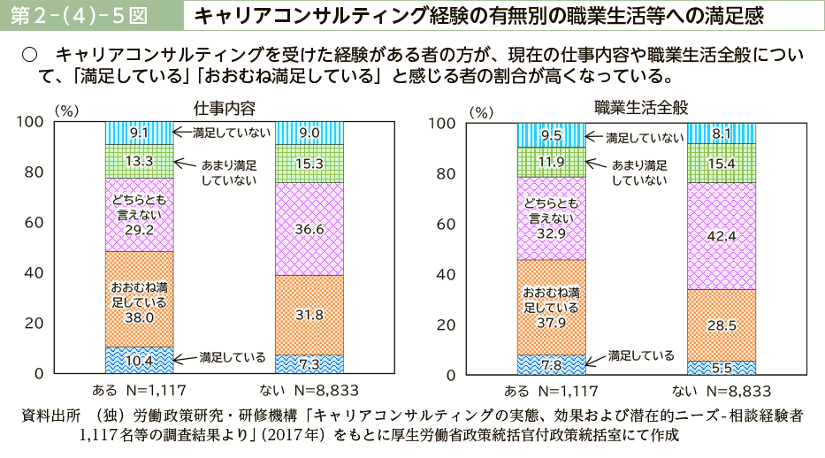 第２－（４）－５図　キャリアコンサルティング経験の有無別の職業生活等への満足感