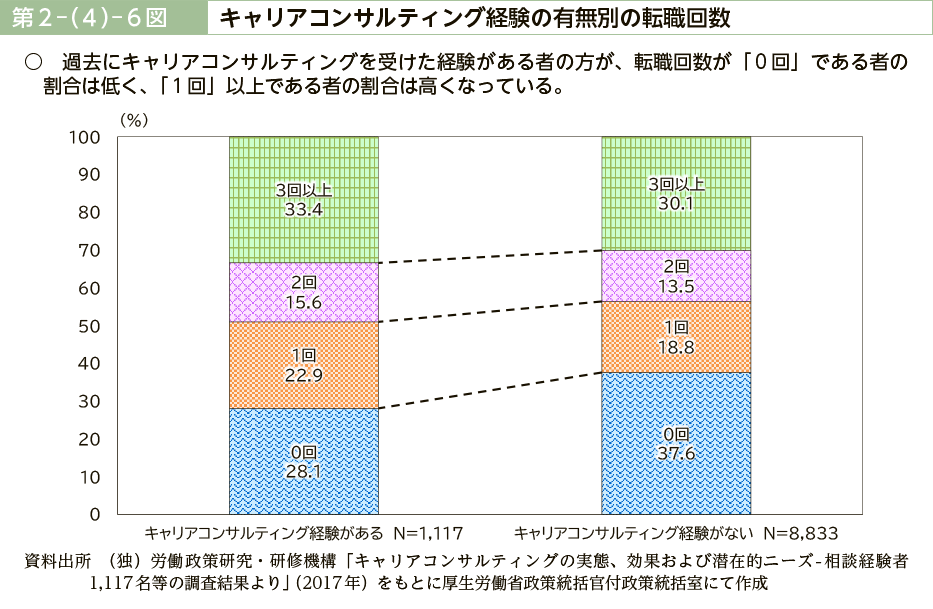 第２－（４）－６図　キャリアコンサルティング経験の有無別の転職回数