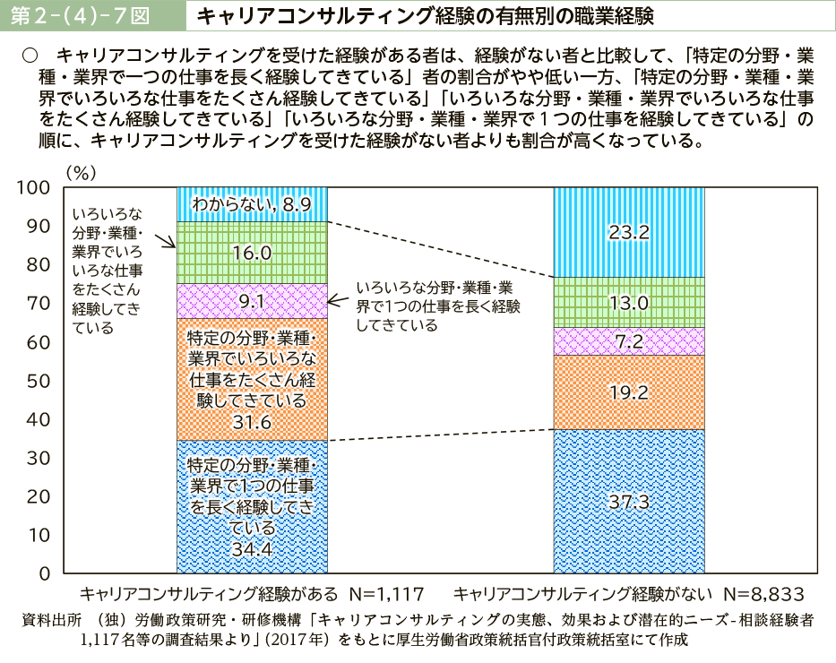 第２－（４）－７図　キャリアコンサルティング経験の有無別の職業経験