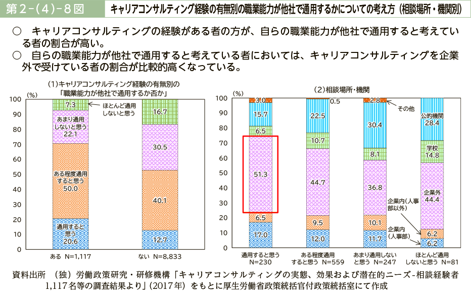 第２－（４）－８図　キャリアコンサルティング経験の有無別の職業能力が他社で通用するかについての考え方（相談場所・機関別）