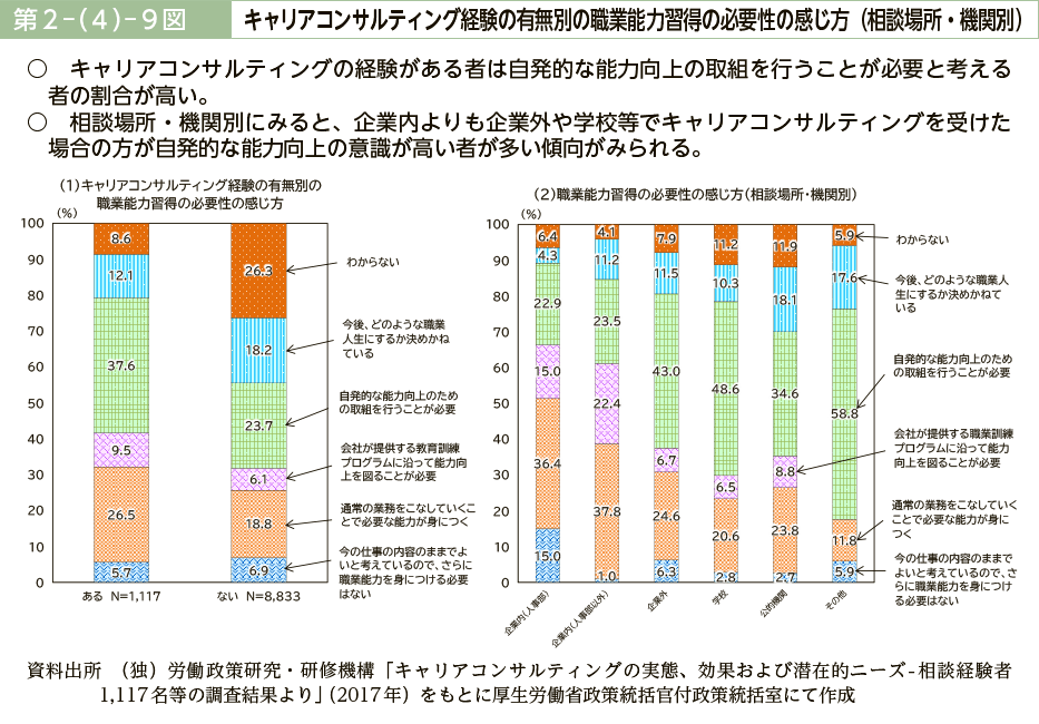 第２－（４）－９図　キャリアコンサルティング経験の有無別の職業能力習得の必要性の感じ方（相談場所・機関別）