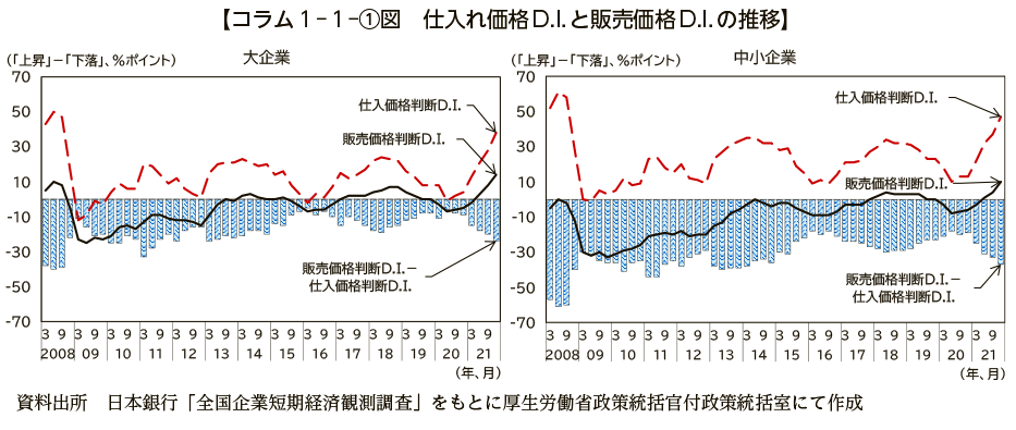 コラム１－１－①図　仕入れ価格D.I.と販売価格D.I.の推移