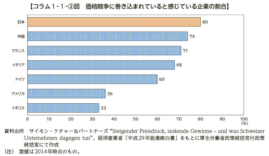 コラム１－１－②図　価格競争に巻き込まれていると感じている企業の割合