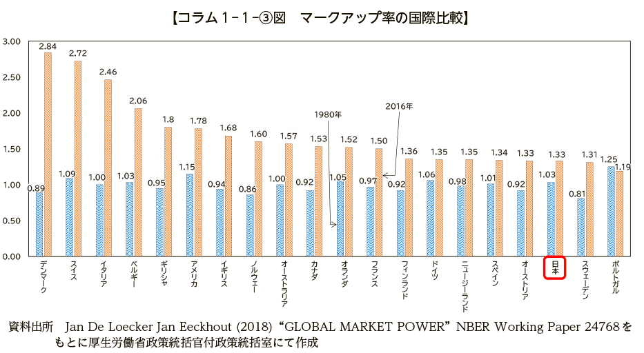 コラム１－１－③図　マークアップ率の国際比較