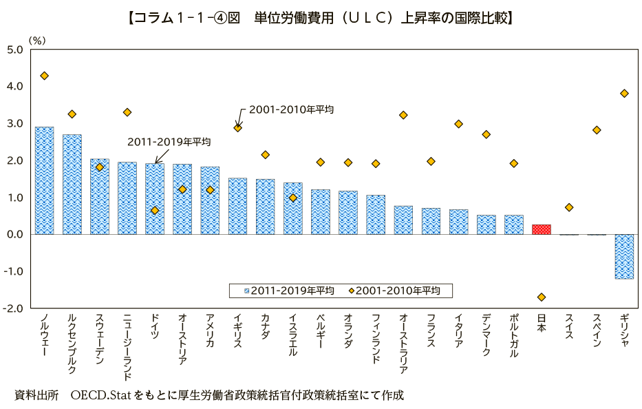 コラム１－１－④図　単位労働費用（ＵＬＣ）上昇率の国際比較