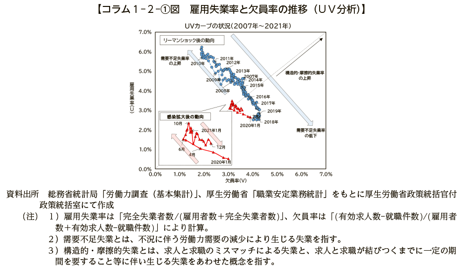 コラム１－２－①図　雇用失業率と欠員率の推移（ＵＶ分析）