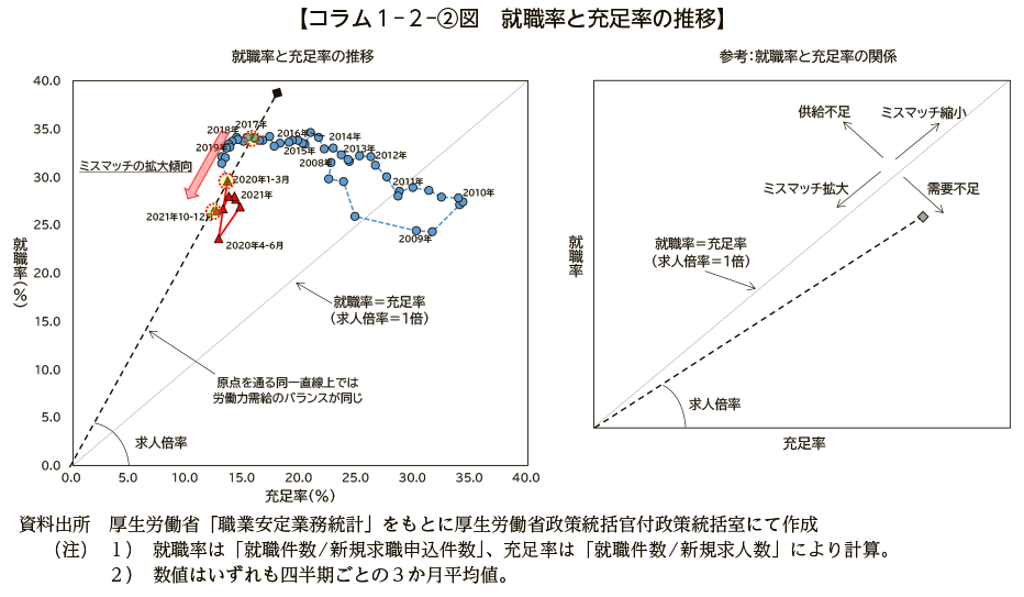 コラム１－２－②図　就職率と充足率の推移