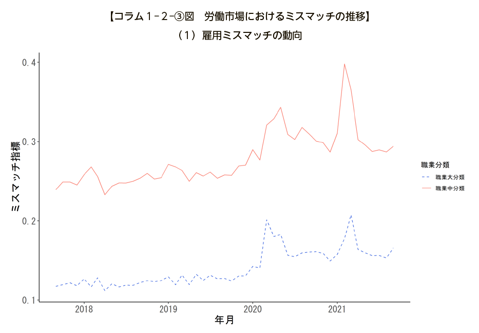 コラム１－２－③図　労働市場におけるミスマッチの推移