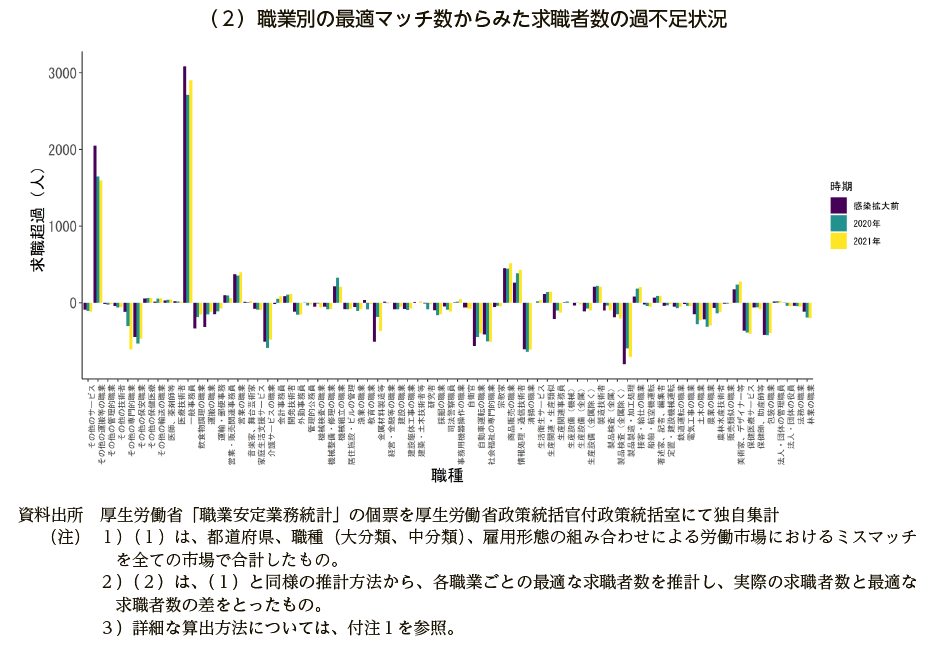 コラム１－２－③図　労働市場におけるミスマッチの推移