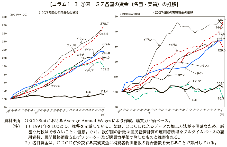 コラム１－３－①図　Ｇ７各国の賃金（名目・実質）の推移