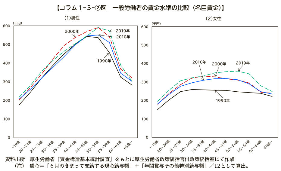 コラム１－３－②図　一般労働者の賃金水準の比較（名目賃金）