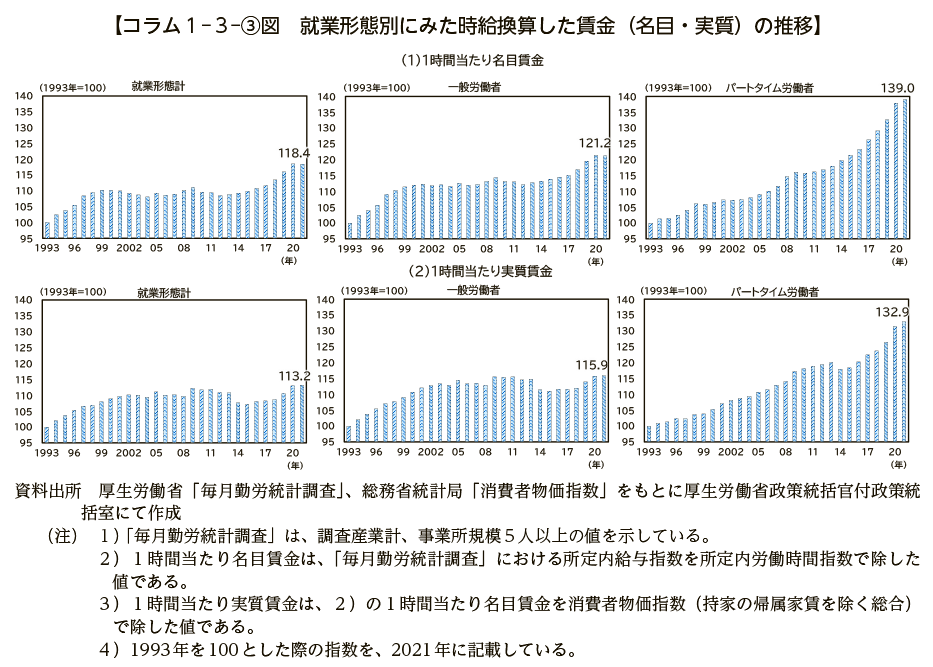 コラム１－３－③図　就業形態別にみた時給換算した賃金（名目・実質）の推移