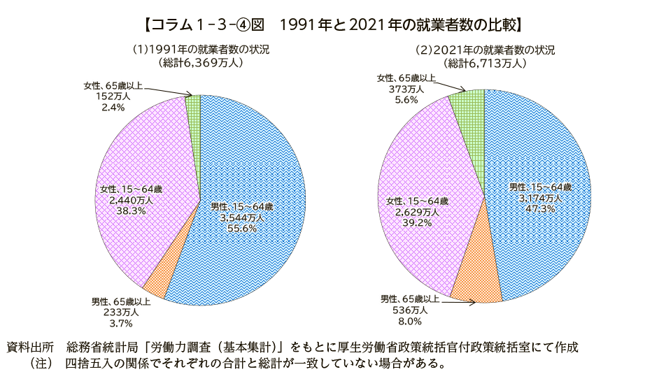 コラム１－３－④図　1991年と2021年の就業者数の比較