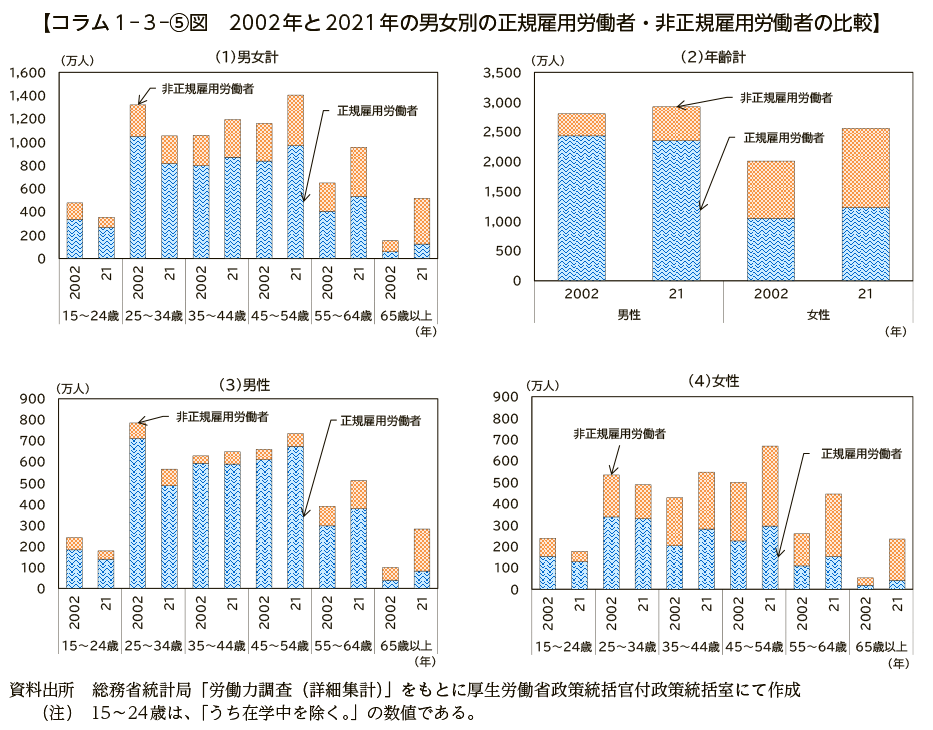 コラム１－３－⑤図　2002年と2021年の男女別の正規雇用労働者・非正規雇用労働者の比較