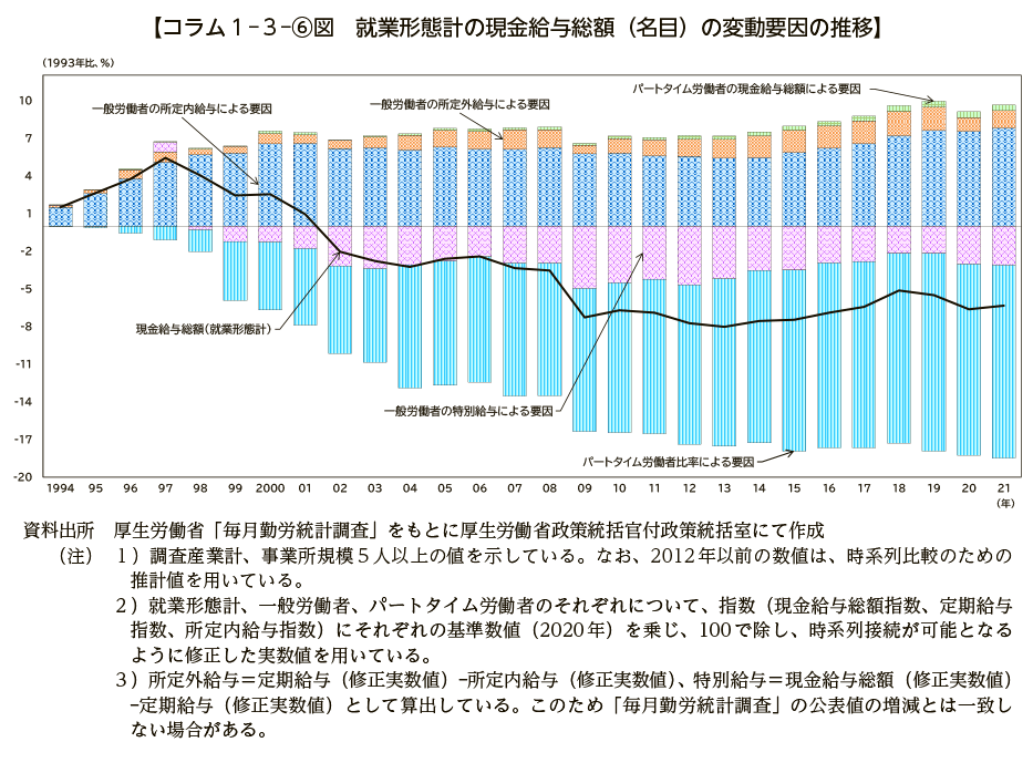 コラム１－３－⑥図　就業形態計の現金給与総額（名目）の変動要因の推移