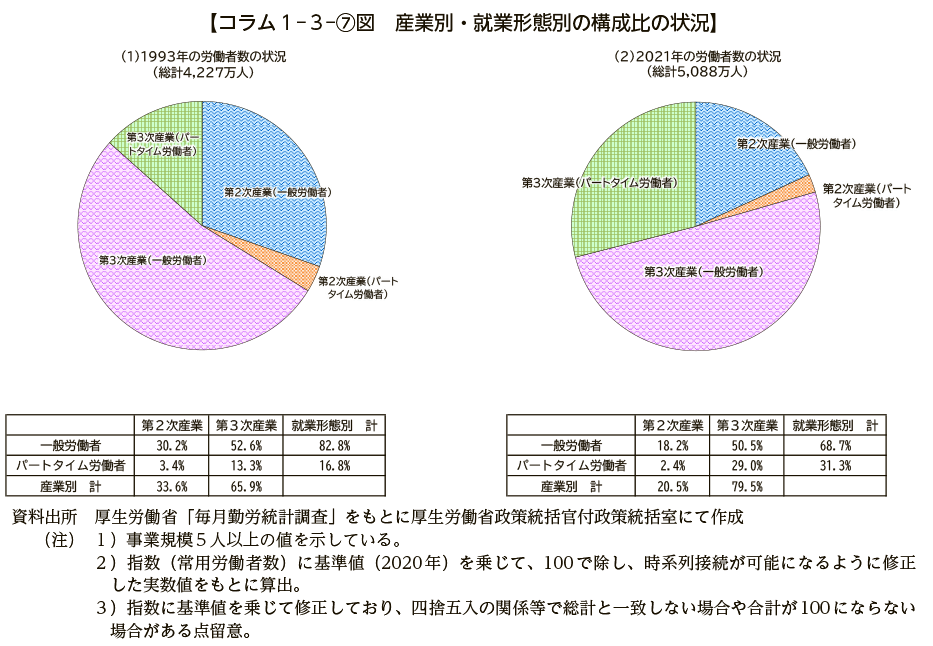 コラム１－３－⑦図　産業別・就業形態別の構成比の状況