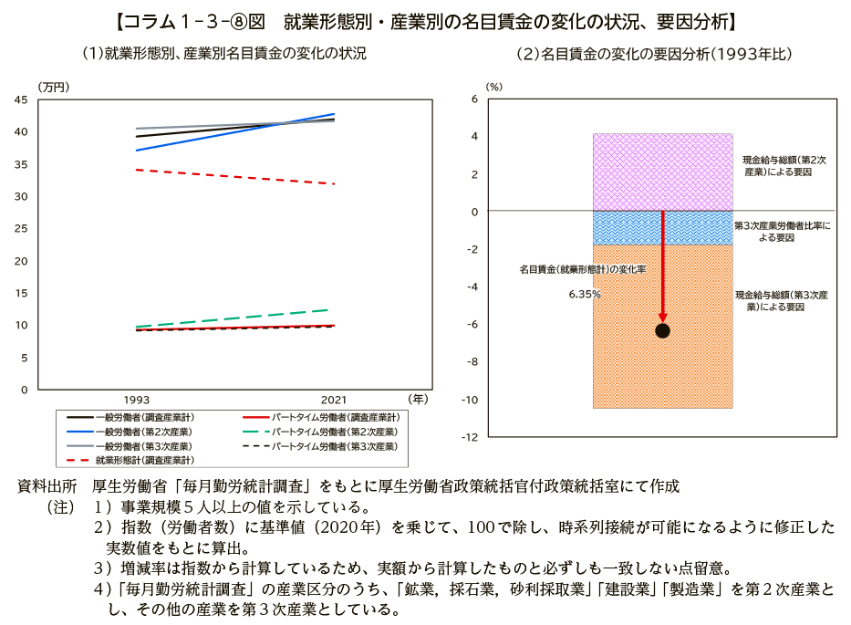 コラム１－３－⑧図　就業形態別・産業別の名目賃金の変化の状況、要因分析