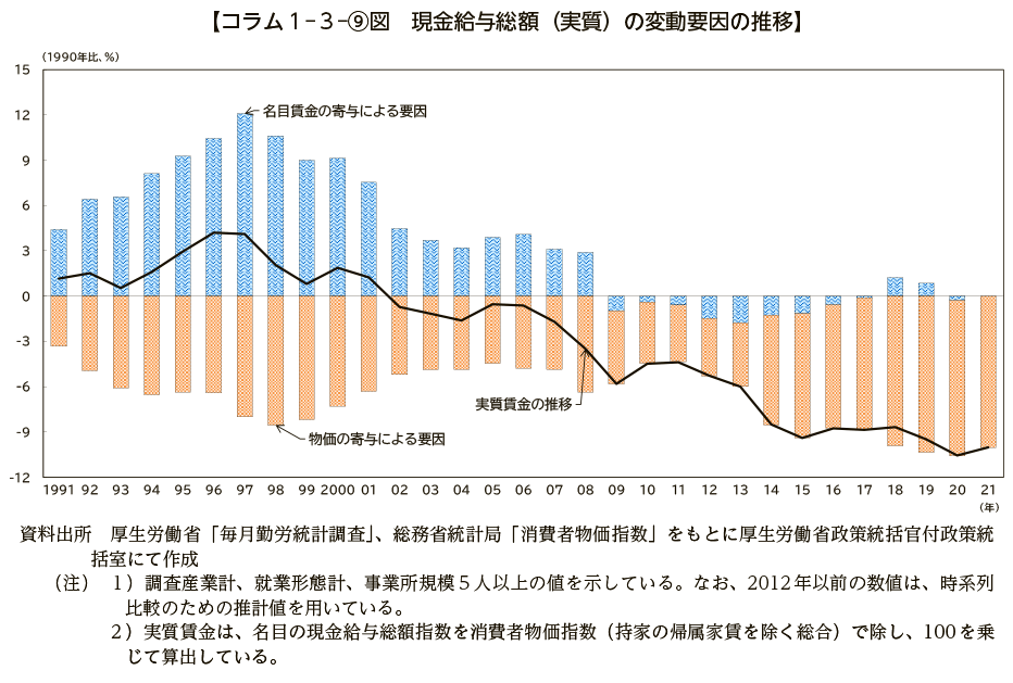 コラム１－３－⑨図　現金給与総額（実質）の変動要因の推移