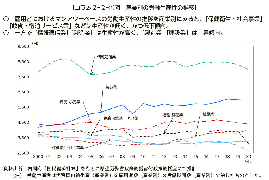 コラム２－２－①図　産業別の労働生産性の推移